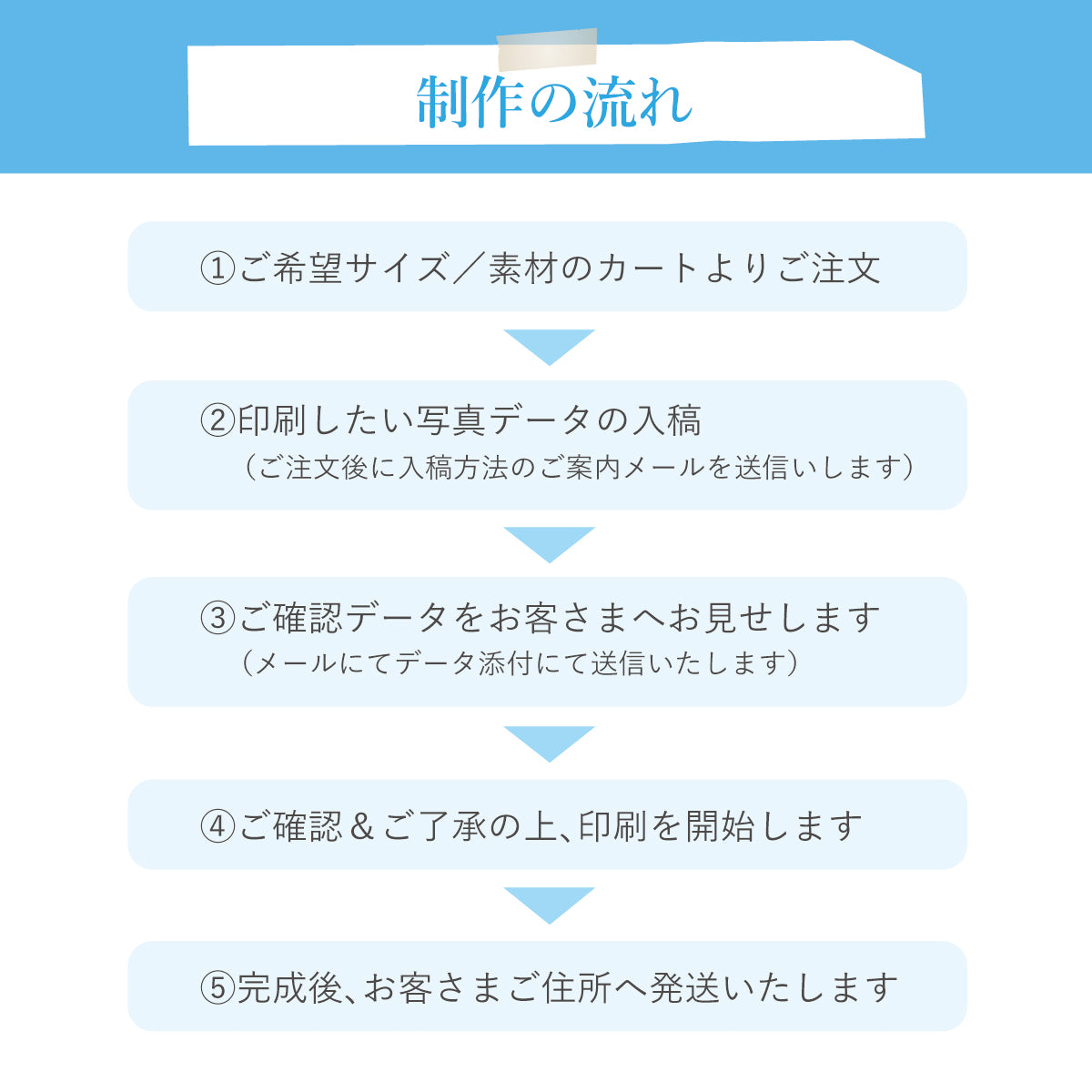 オリジナルお風呂ポスター 制作の流れ